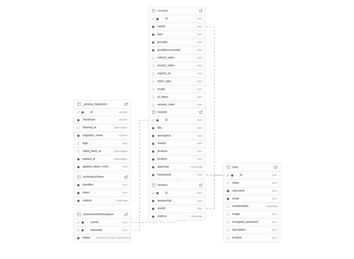 Gartenzeit Database Structure